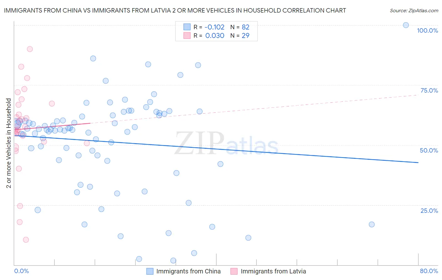 Immigrants from China vs Immigrants from Latvia 2 or more Vehicles in Household