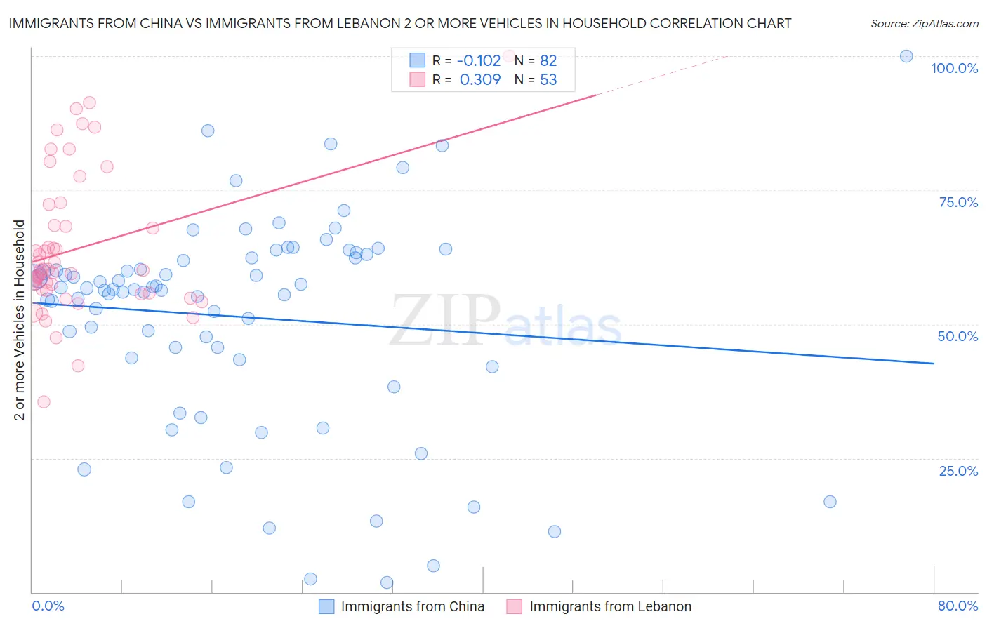 Immigrants from China vs Immigrants from Lebanon 2 or more Vehicles in Household