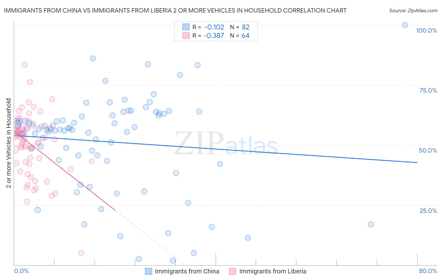 Immigrants from China vs Immigrants from Liberia 2 or more Vehicles in Household