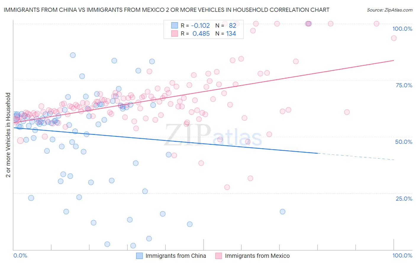 Immigrants from China vs Immigrants from Mexico 2 or more Vehicles in Household