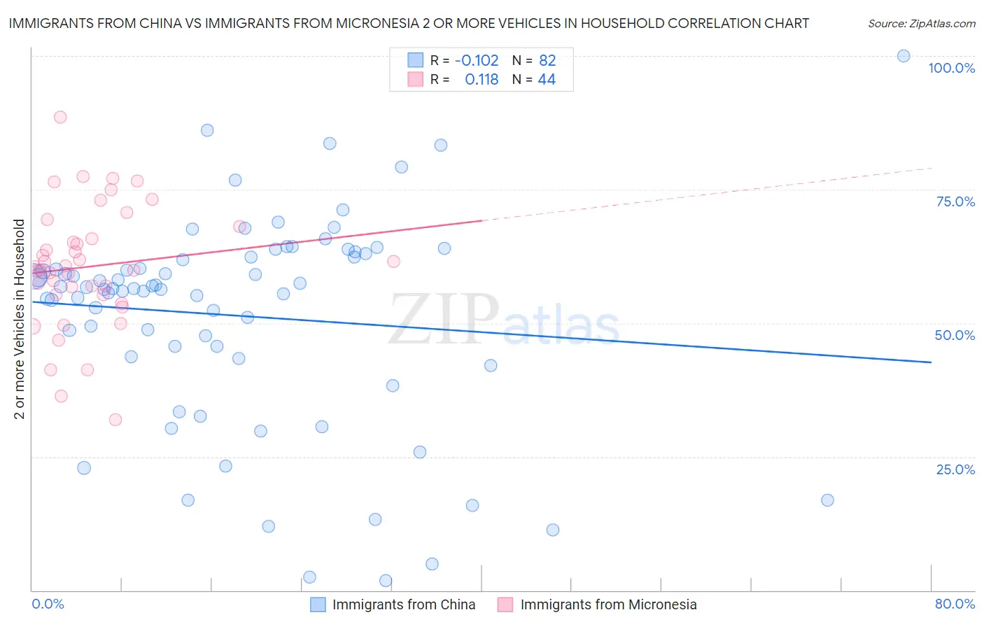 Immigrants from China vs Immigrants from Micronesia 2 or more Vehicles in Household