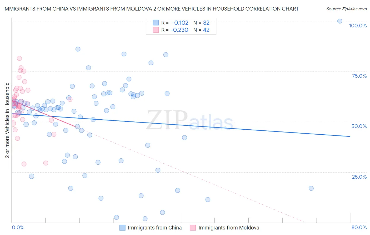 Immigrants from China vs Immigrants from Moldova 2 or more Vehicles in Household
