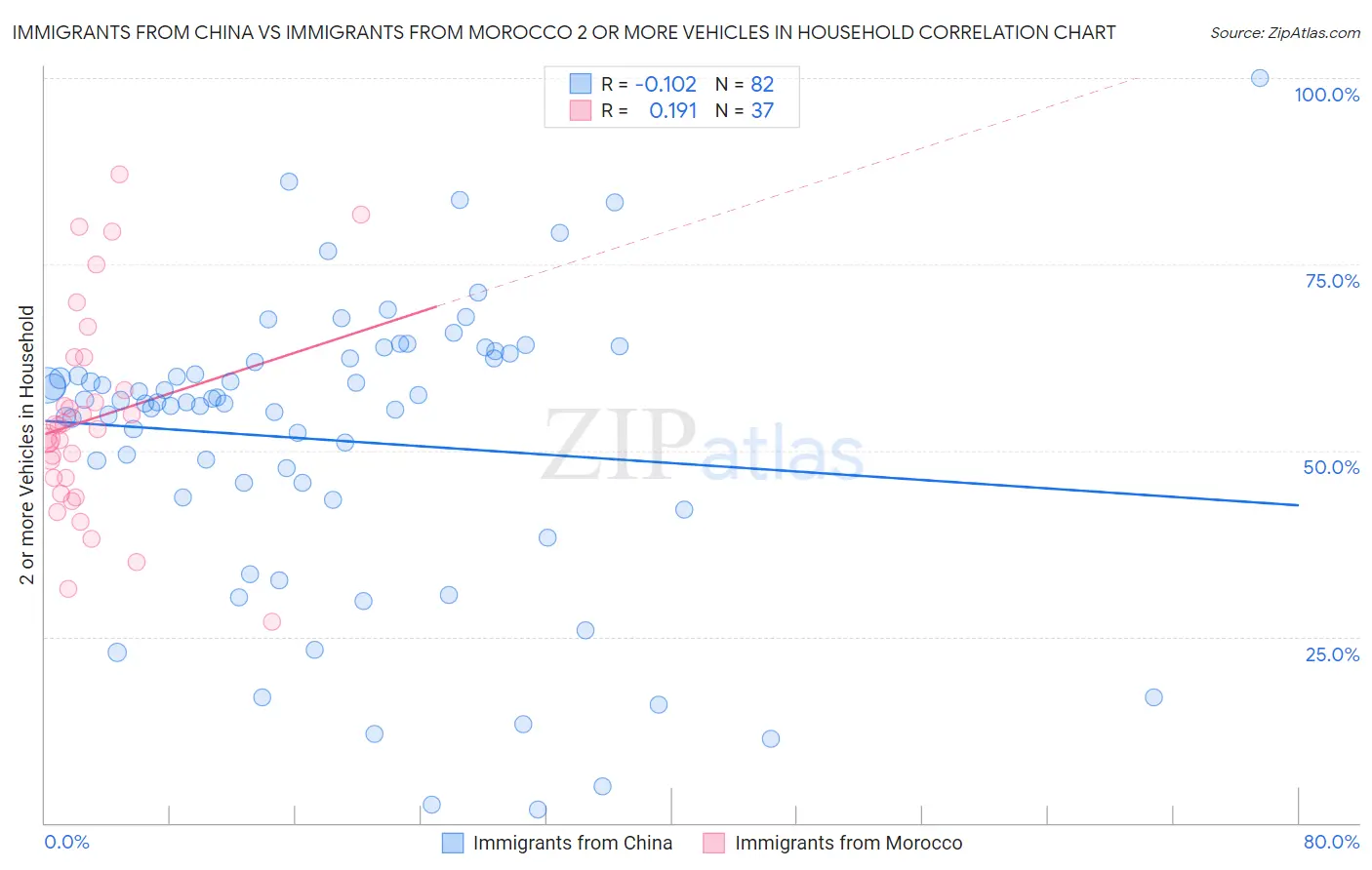 Immigrants from China vs Immigrants from Morocco 2 or more Vehicles in Household