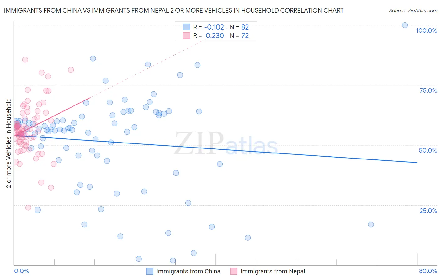 Immigrants from China vs Immigrants from Nepal 2 or more Vehicles in Household