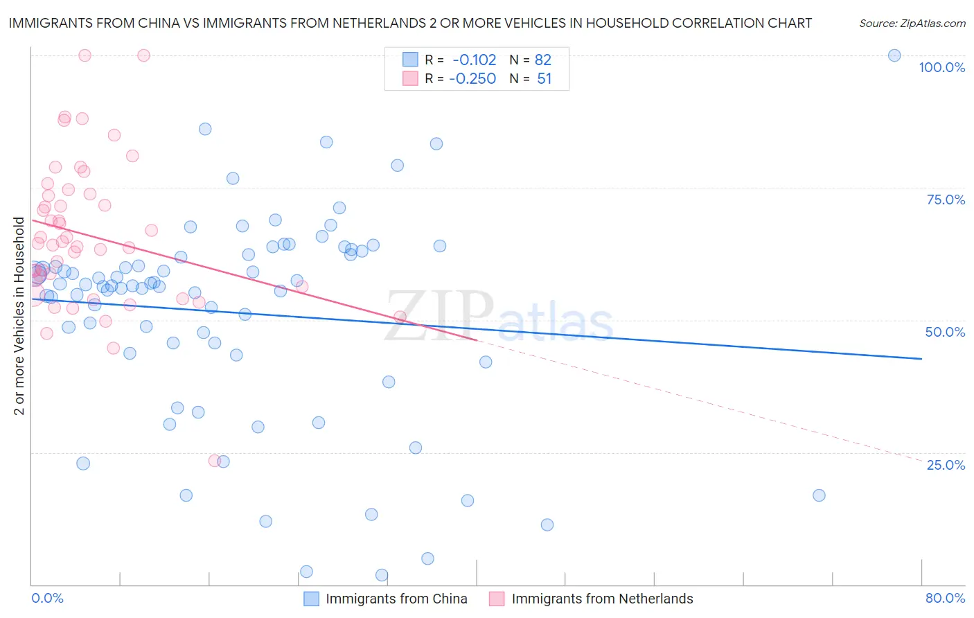 Immigrants from China vs Immigrants from Netherlands 2 or more Vehicles in Household