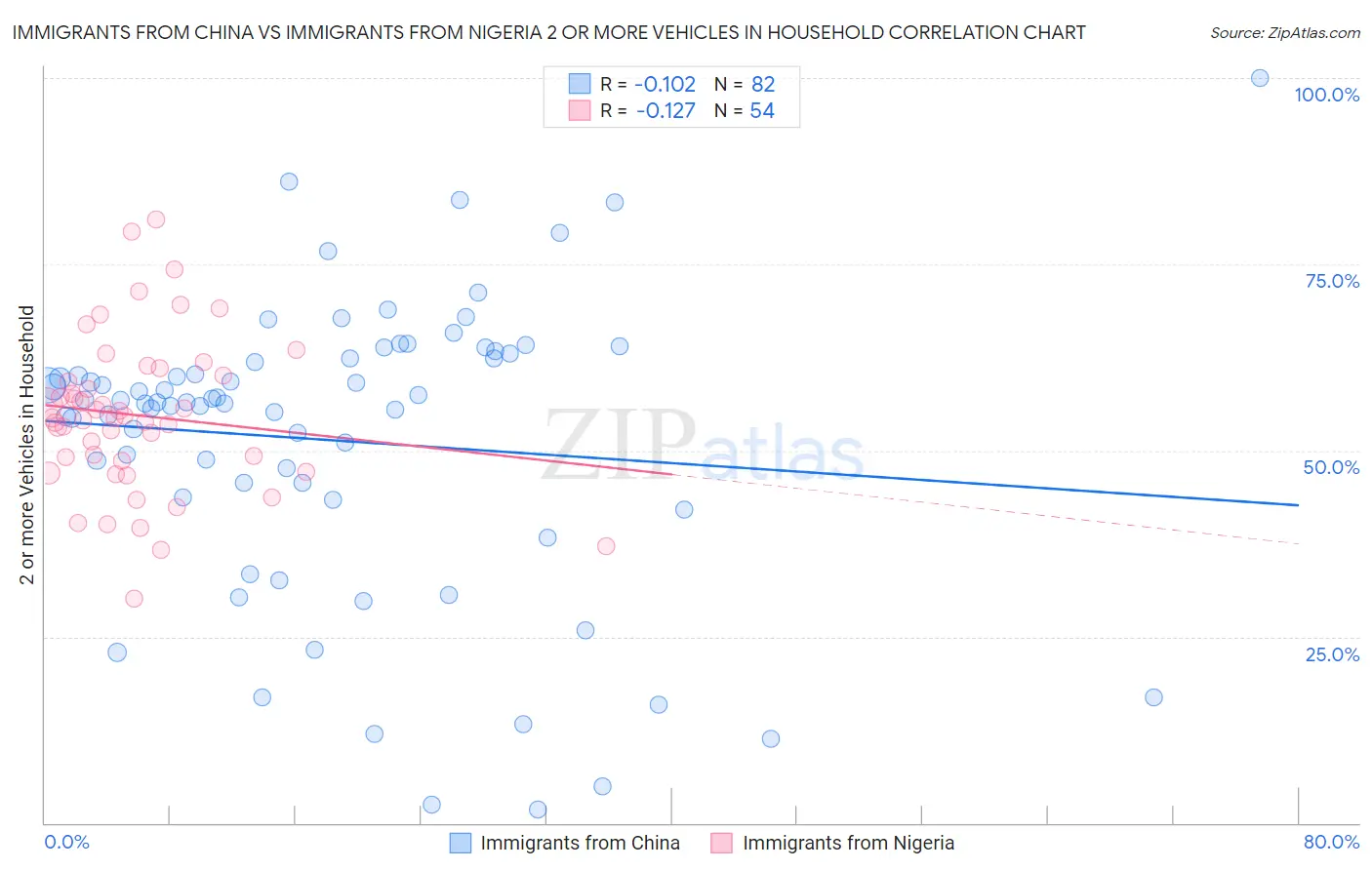 Immigrants from China vs Immigrants from Nigeria 2 or more Vehicles in Household