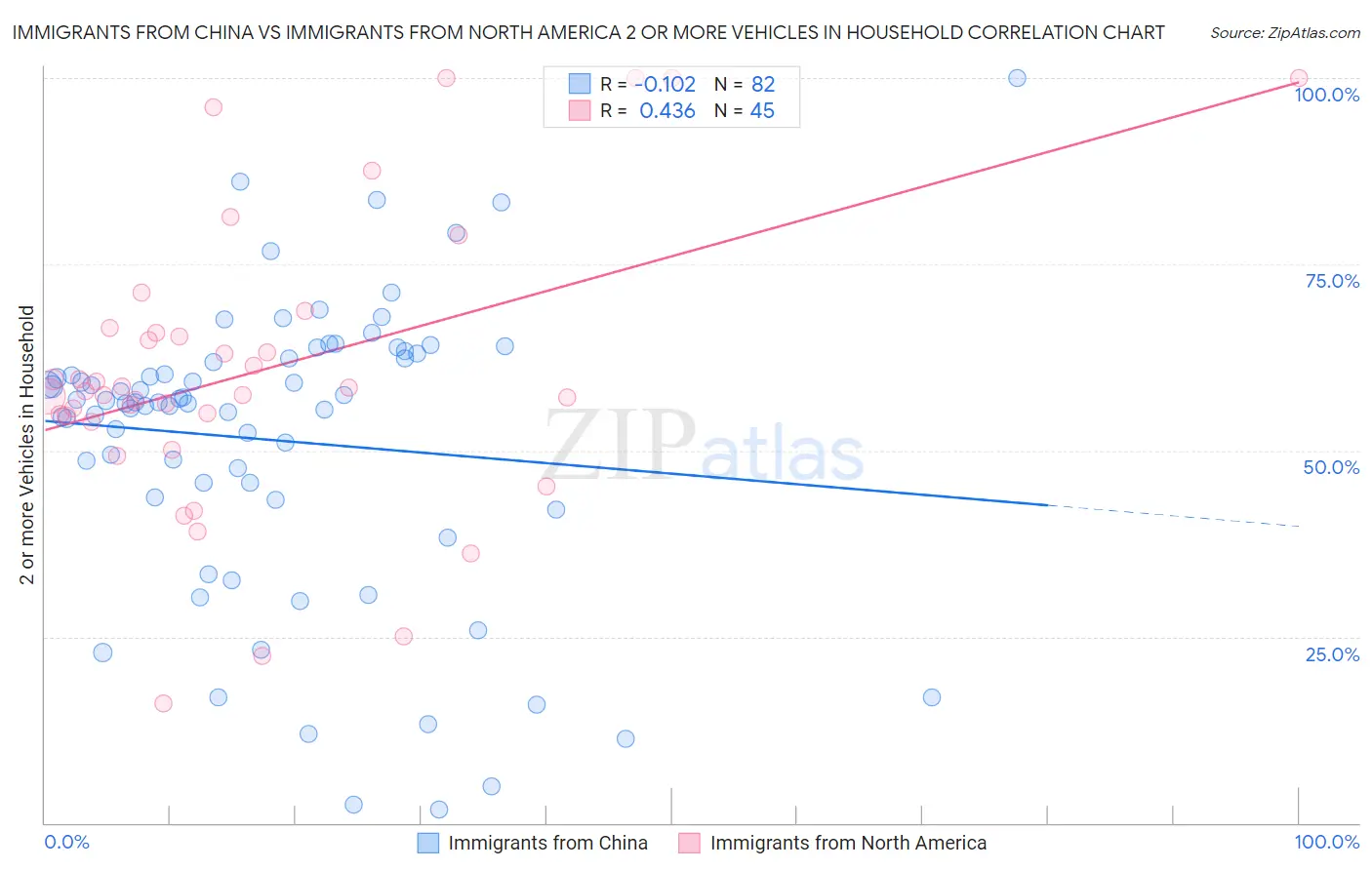Immigrants from China vs Immigrants from North America 2 or more Vehicles in Household