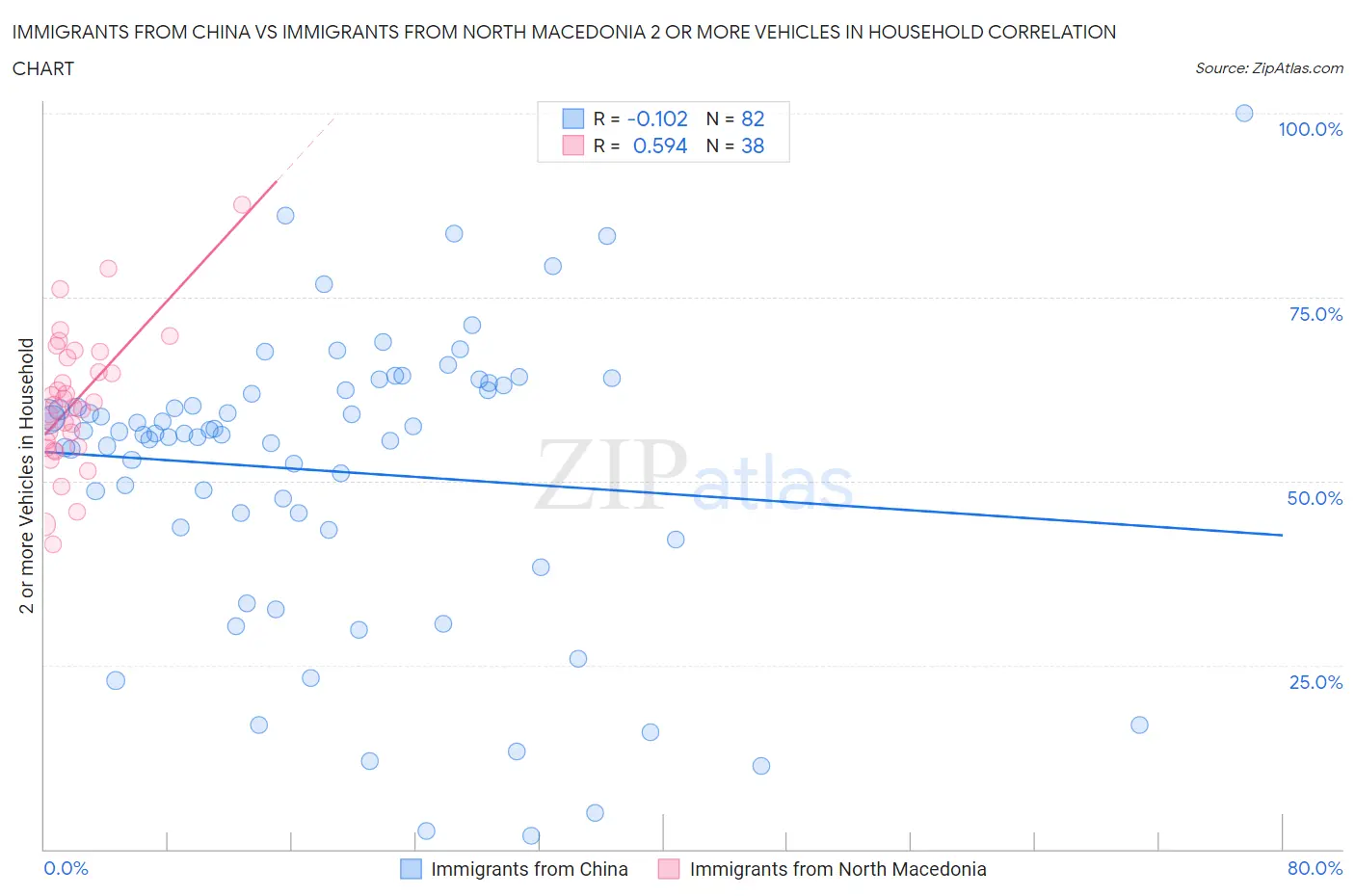 Immigrants from China vs Immigrants from North Macedonia 2 or more Vehicles in Household