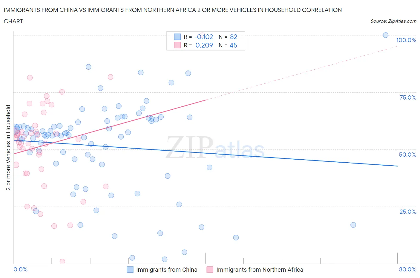 Immigrants from China vs Immigrants from Northern Africa 2 or more Vehicles in Household