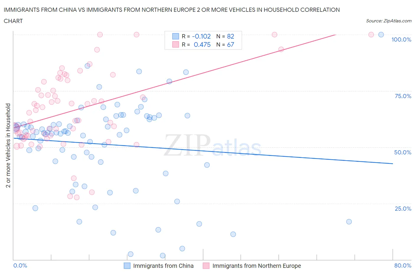 Immigrants from China vs Immigrants from Northern Europe 2 or more Vehicles in Household