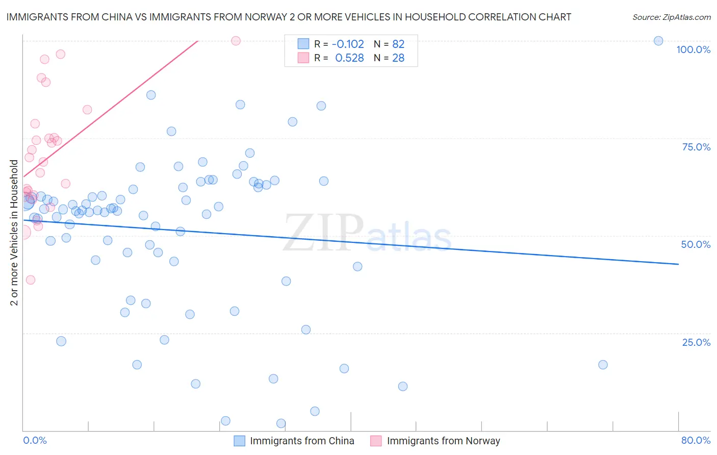 Immigrants from China vs Immigrants from Norway 2 or more Vehicles in Household