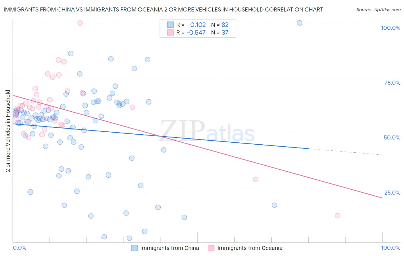Immigrants from China vs Immigrants from Oceania 2 or more Vehicles in Household