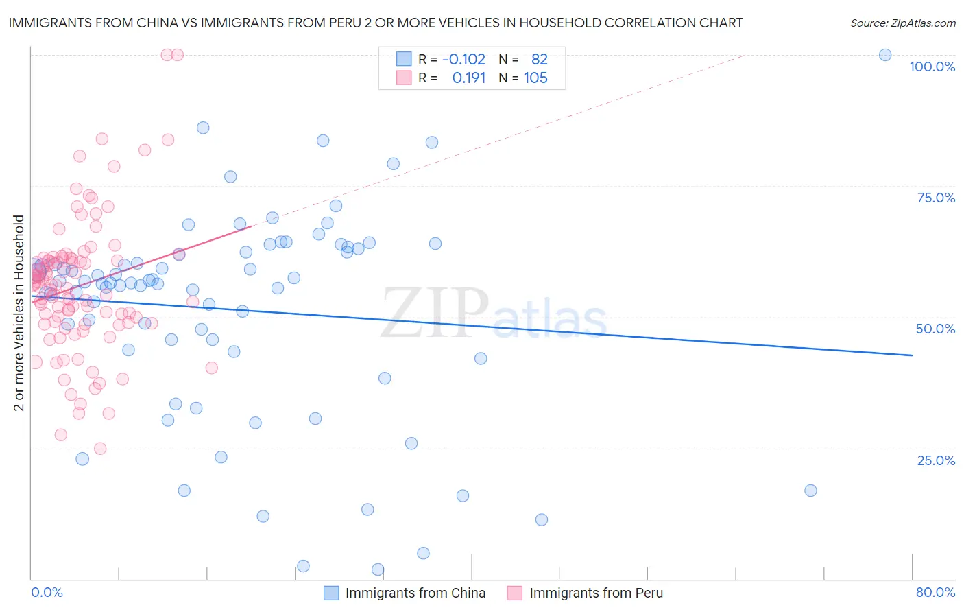 Immigrants from China vs Immigrants from Peru 2 or more Vehicles in Household