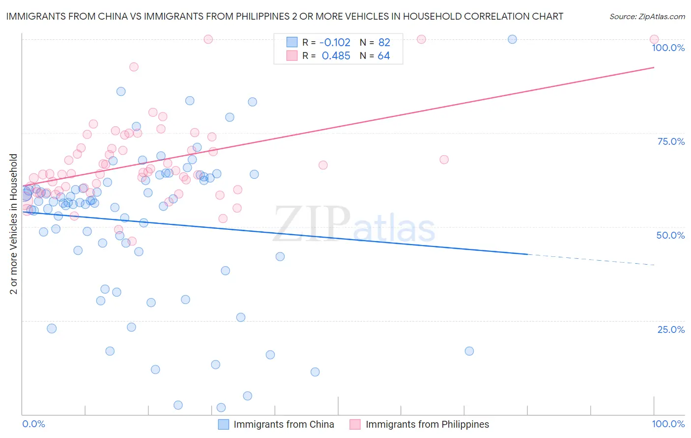 Immigrants from China vs Immigrants from Philippines 2 or more Vehicles in Household