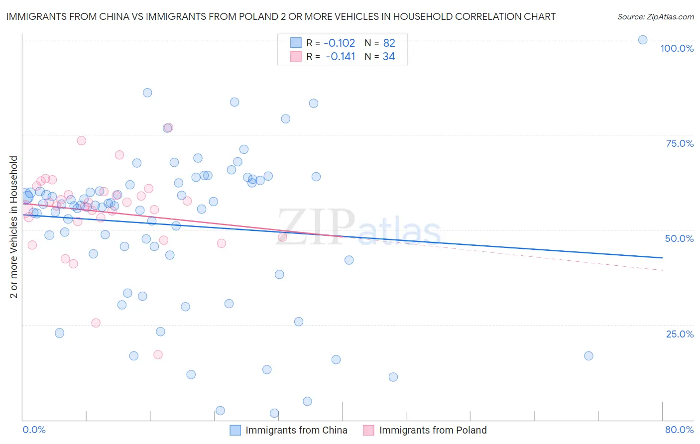 Immigrants from China vs Immigrants from Poland 2 or more Vehicles in Household