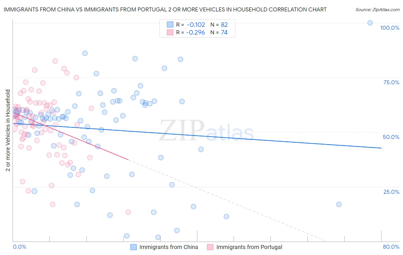Immigrants from China vs Immigrants from Portugal 2 or more Vehicles in Household