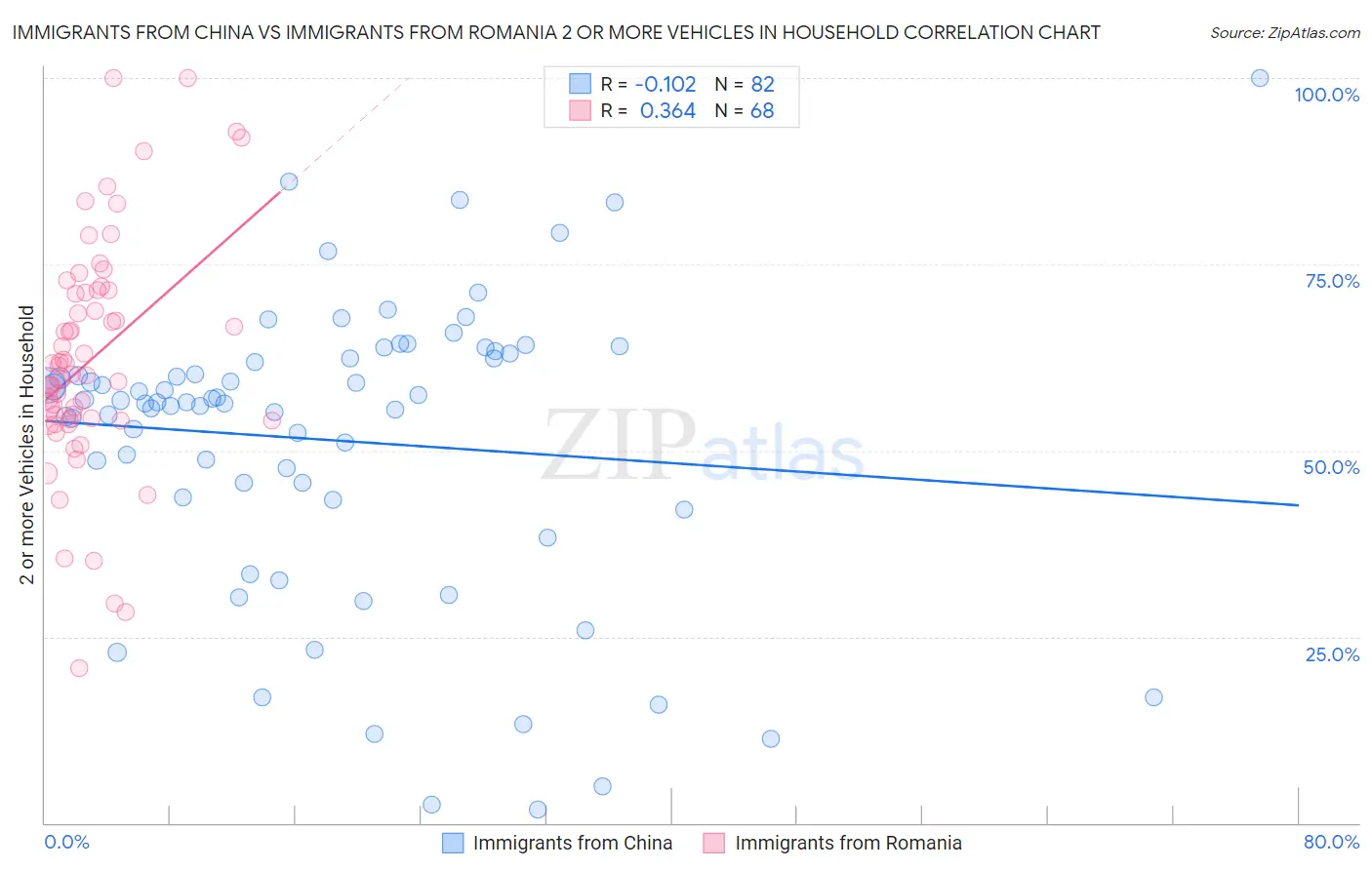Immigrants from China vs Immigrants from Romania 2 or more Vehicles in Household