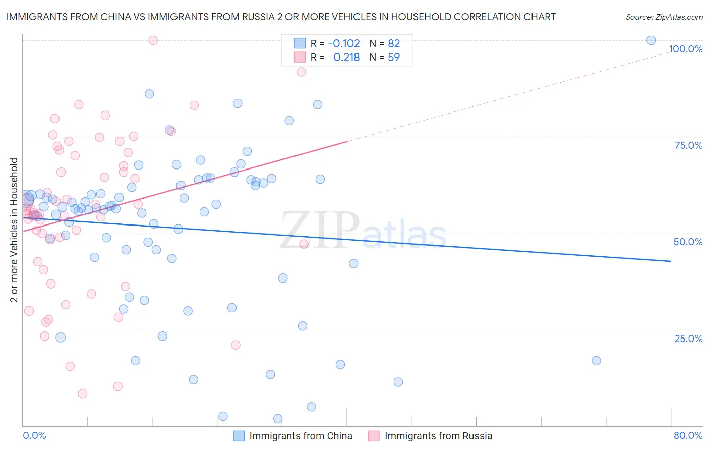 Immigrants from China vs Immigrants from Russia 2 or more Vehicles in Household