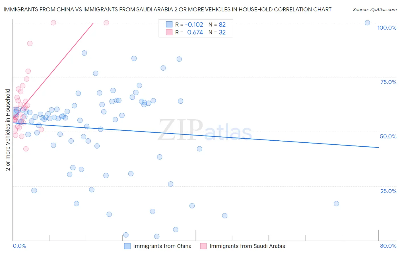 Immigrants from China vs Immigrants from Saudi Arabia 2 or more Vehicles in Household