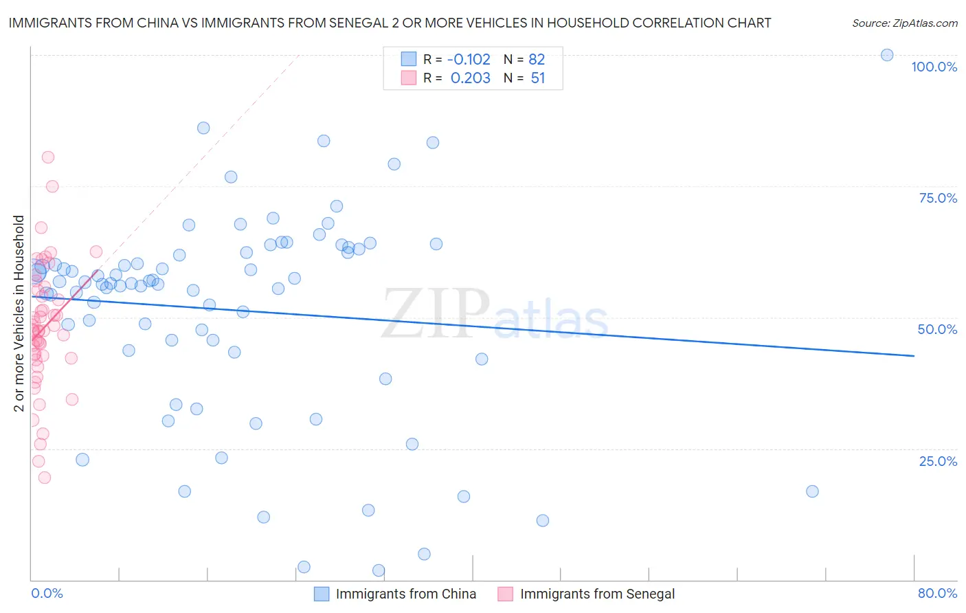 Immigrants from China vs Immigrants from Senegal 2 or more Vehicles in Household