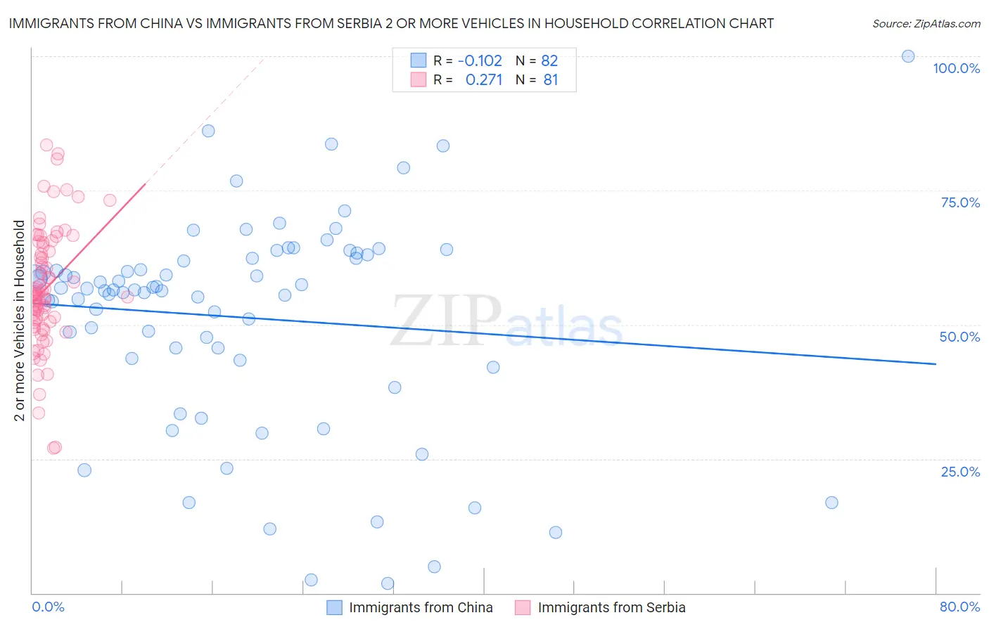 Immigrants from China vs Immigrants from Serbia 2 or more Vehicles in Household