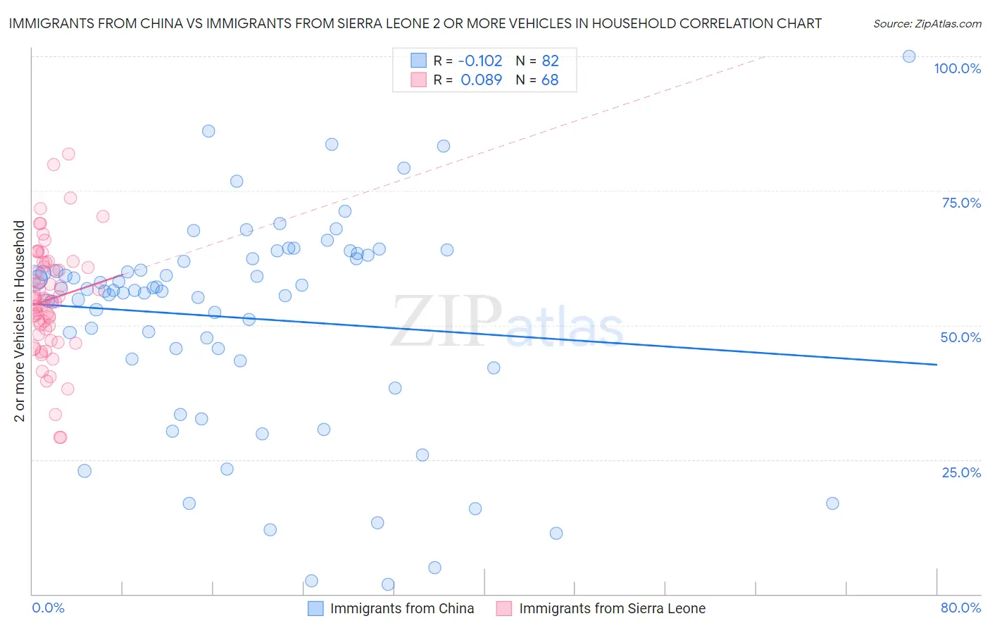 Immigrants from China vs Immigrants from Sierra Leone 2 or more Vehicles in Household