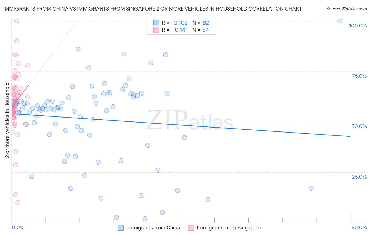 Immigrants from China vs Immigrants from Singapore 2 or more Vehicles in Household