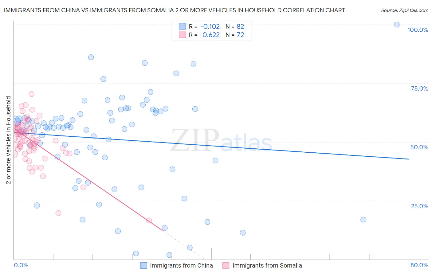 Immigrants from China vs Immigrants from Somalia 2 or more Vehicles in Household