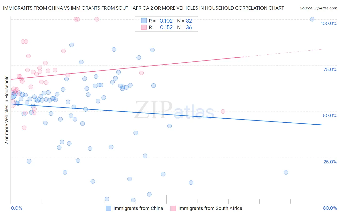 Immigrants from China vs Immigrants from South Africa 2 or more Vehicles in Household