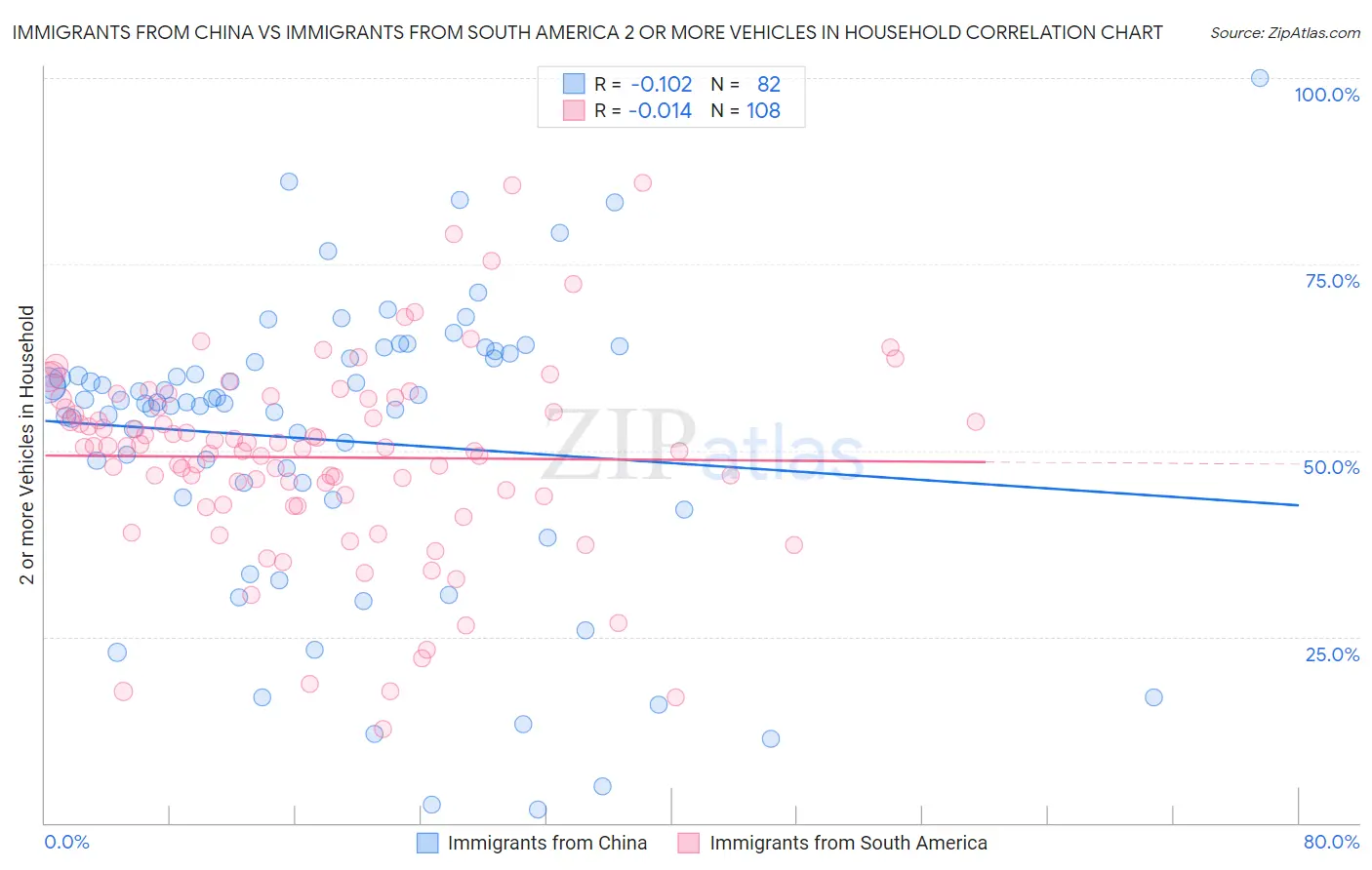 Immigrants from China vs Immigrants from South America 2 or more Vehicles in Household