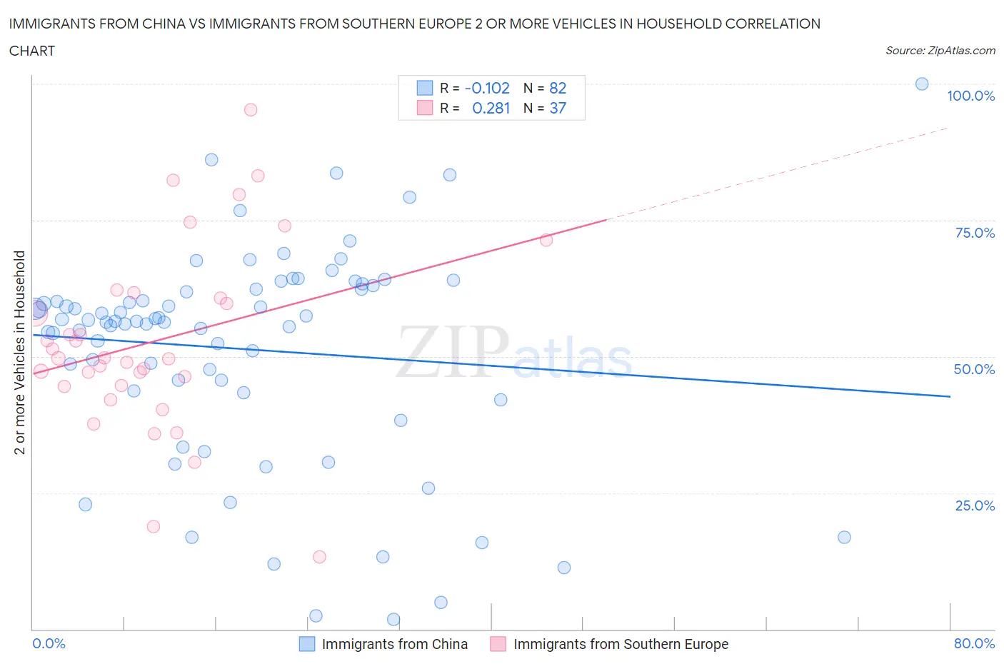 Immigrants from China vs Immigrants from Southern Europe 2 or more Vehicles in Household