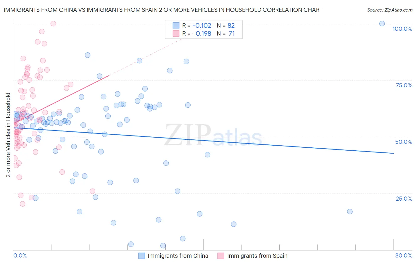 Immigrants from China vs Immigrants from Spain 2 or more Vehicles in Household
