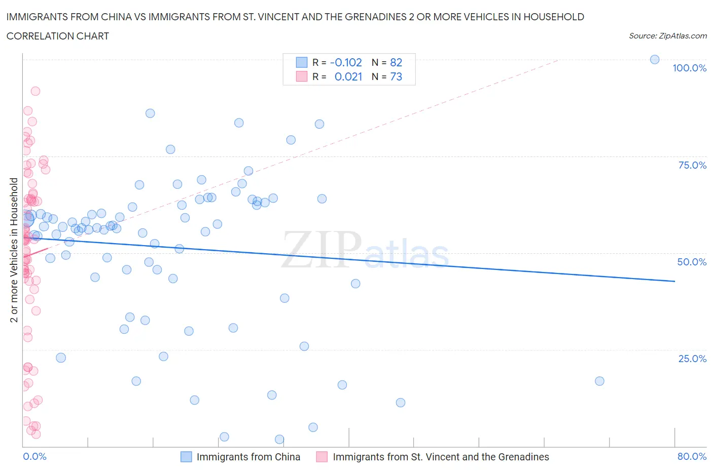 Immigrants from China vs Immigrants from St. Vincent and the Grenadines 2 or more Vehicles in Household