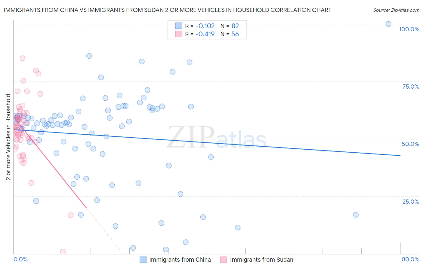 Immigrants from China vs Immigrants from Sudan 2 or more Vehicles in Household