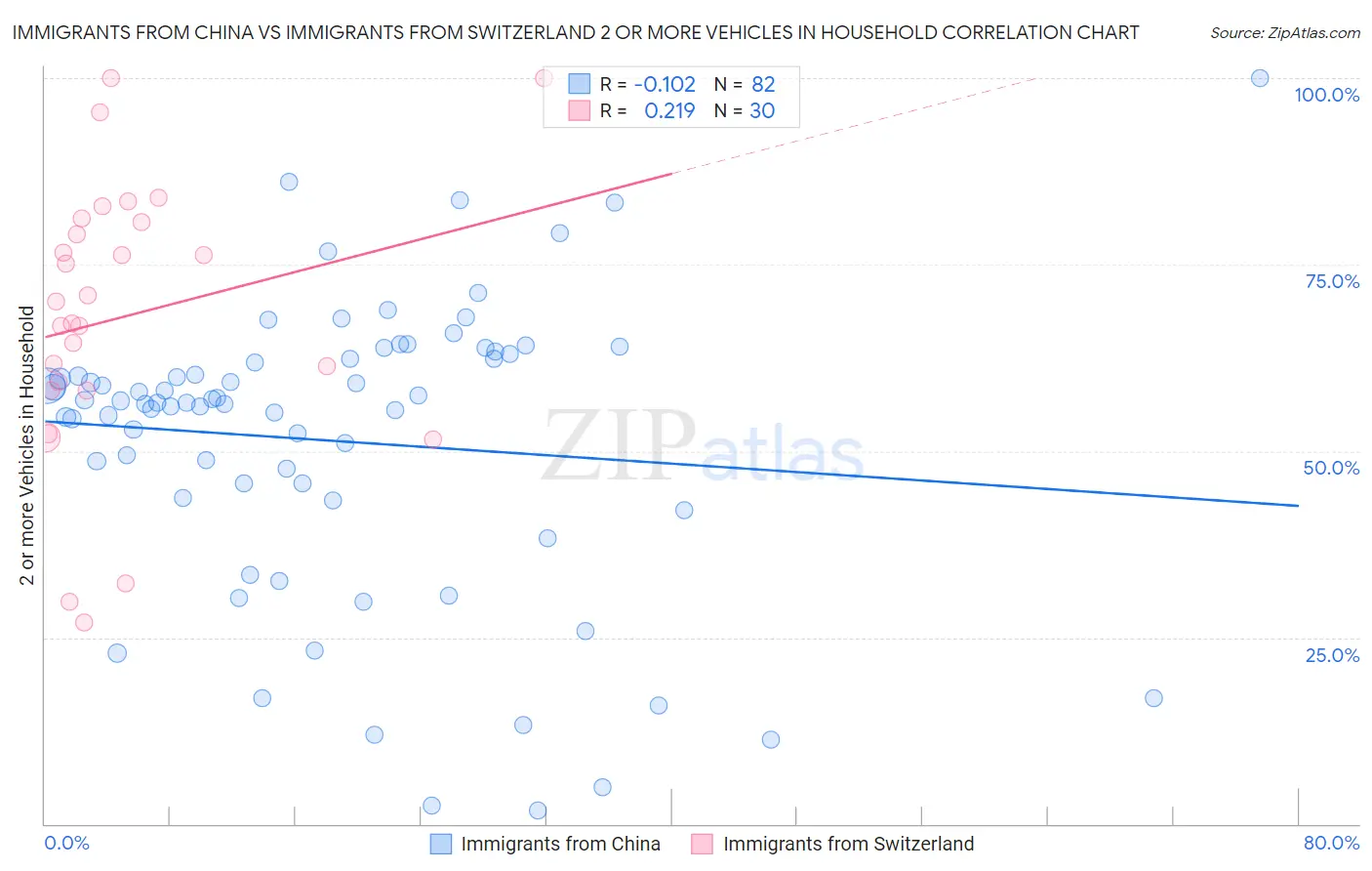 Immigrants from China vs Immigrants from Switzerland 2 or more Vehicles in Household