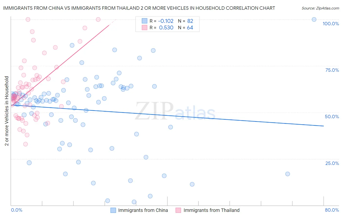 Immigrants from China vs Immigrants from Thailand 2 or more Vehicles in Household