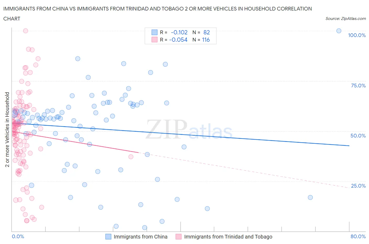 Immigrants from China vs Immigrants from Trinidad and Tobago 2 or more Vehicles in Household