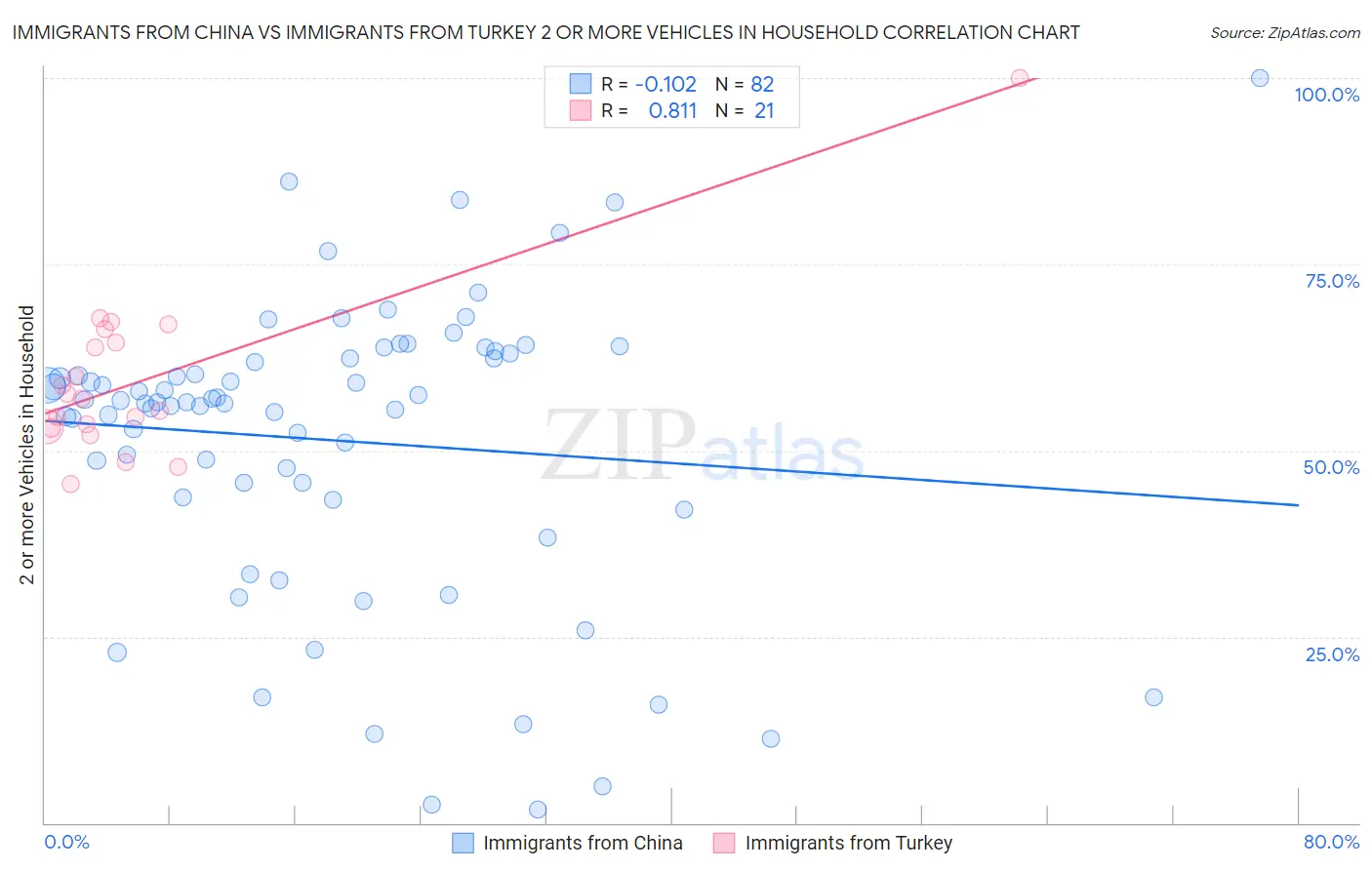 Immigrants from China vs Immigrants from Turkey 2 or more Vehicles in Household