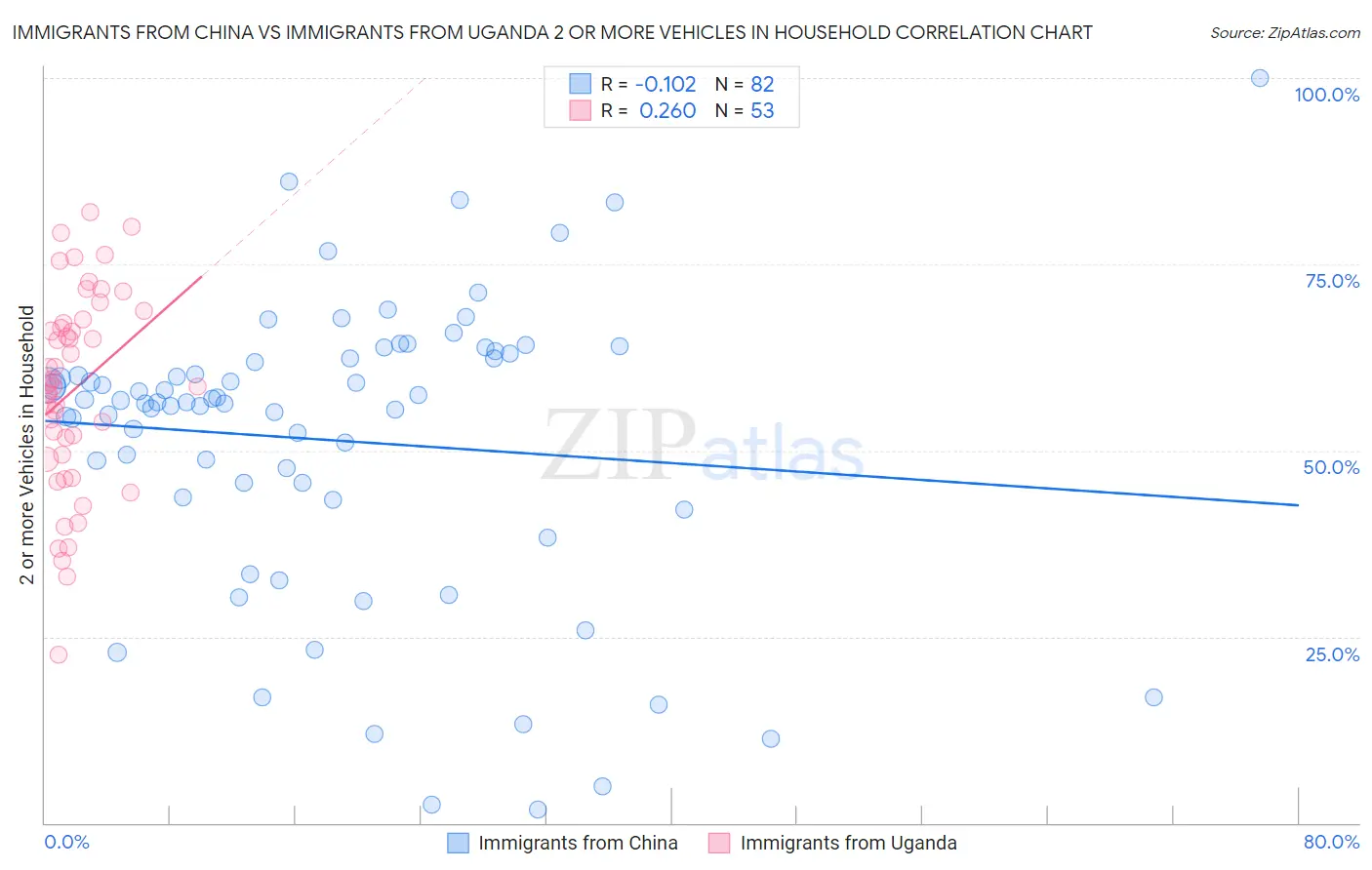 Immigrants from China vs Immigrants from Uganda 2 or more Vehicles in Household