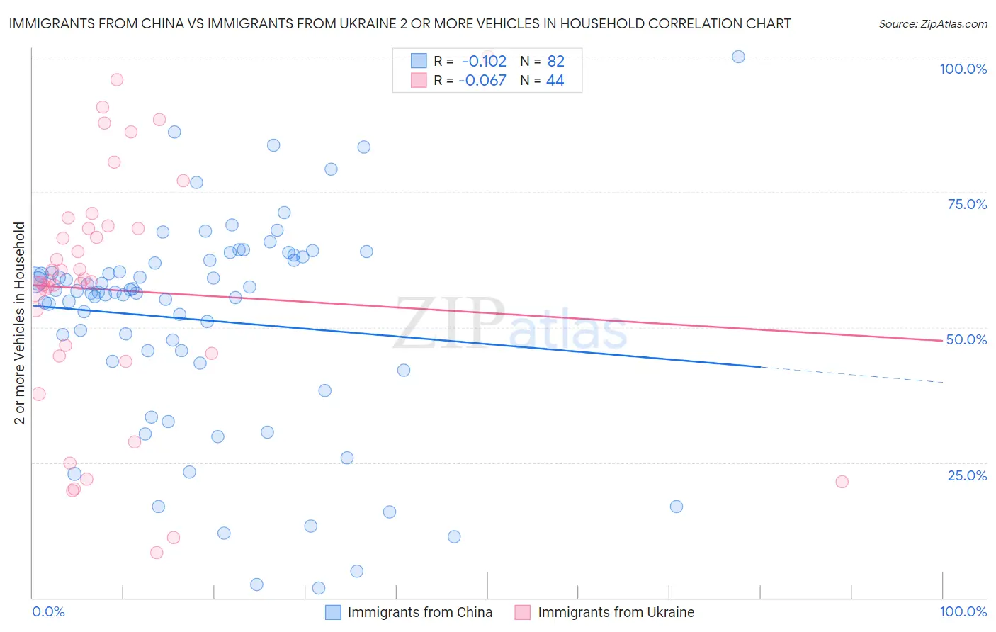 Immigrants from China vs Immigrants from Ukraine 2 or more Vehicles in Household