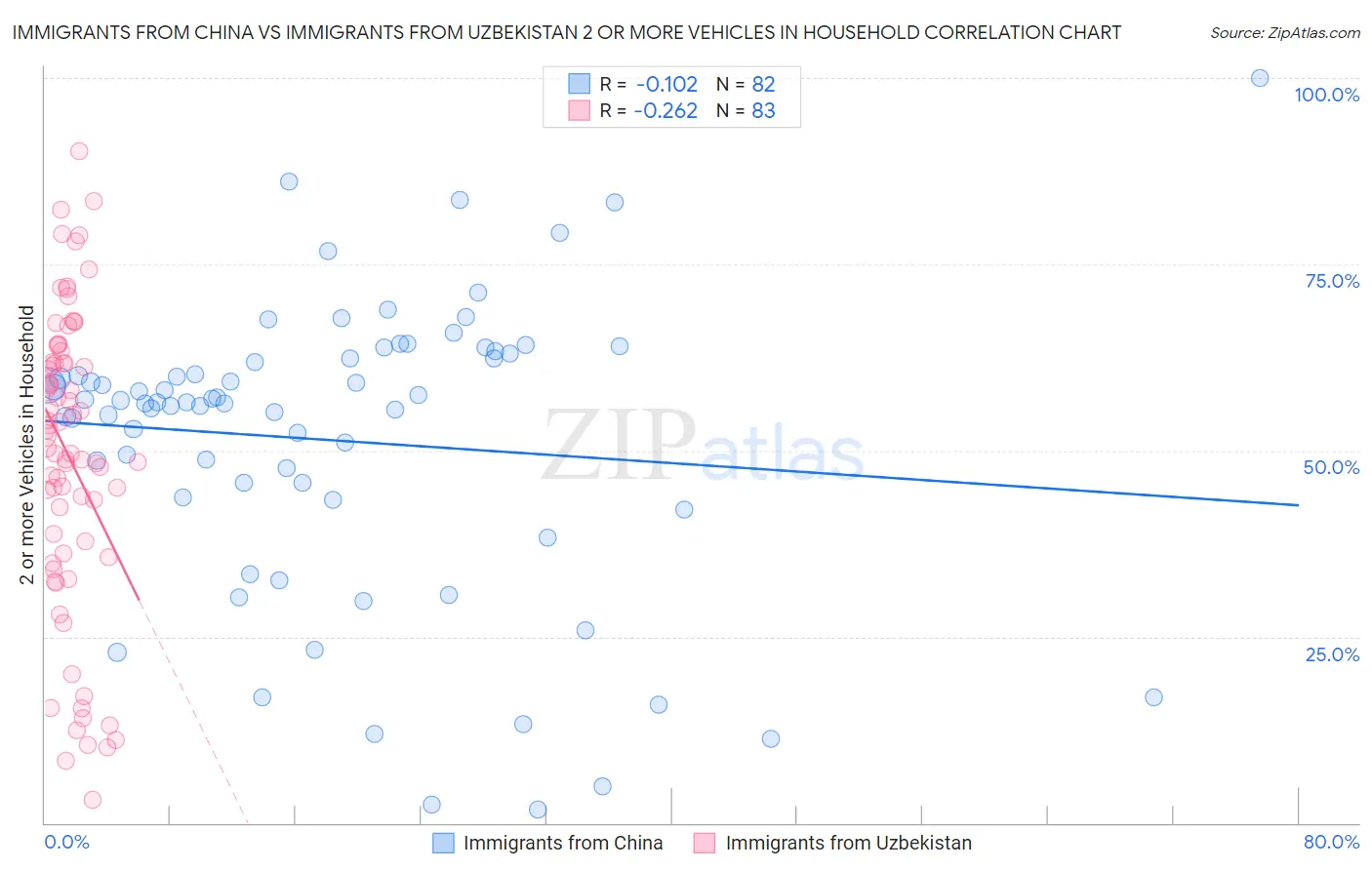 Immigrants from China vs Immigrants from Uzbekistan 2 or more Vehicles in Household