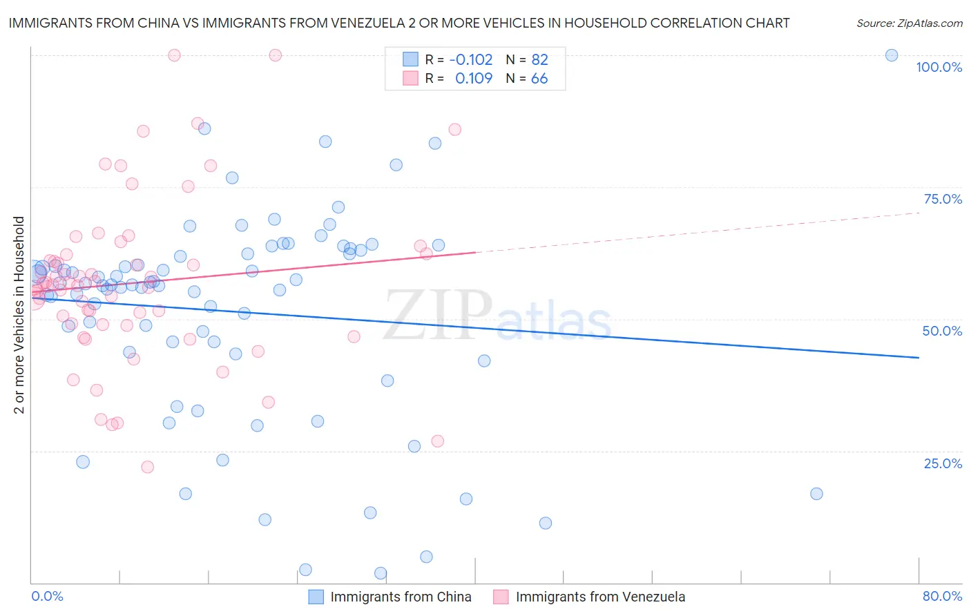 Immigrants from China vs Immigrants from Venezuela 2 or more Vehicles in Household