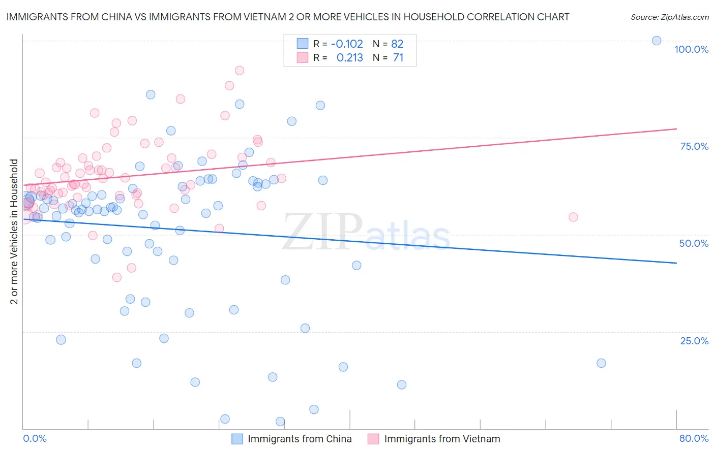 Immigrants from China vs Immigrants from Vietnam 2 or more Vehicles in Household