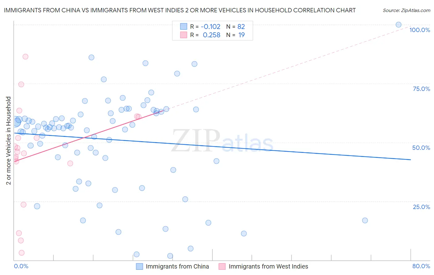 Immigrants from China vs Immigrants from West Indies 2 or more Vehicles in Household