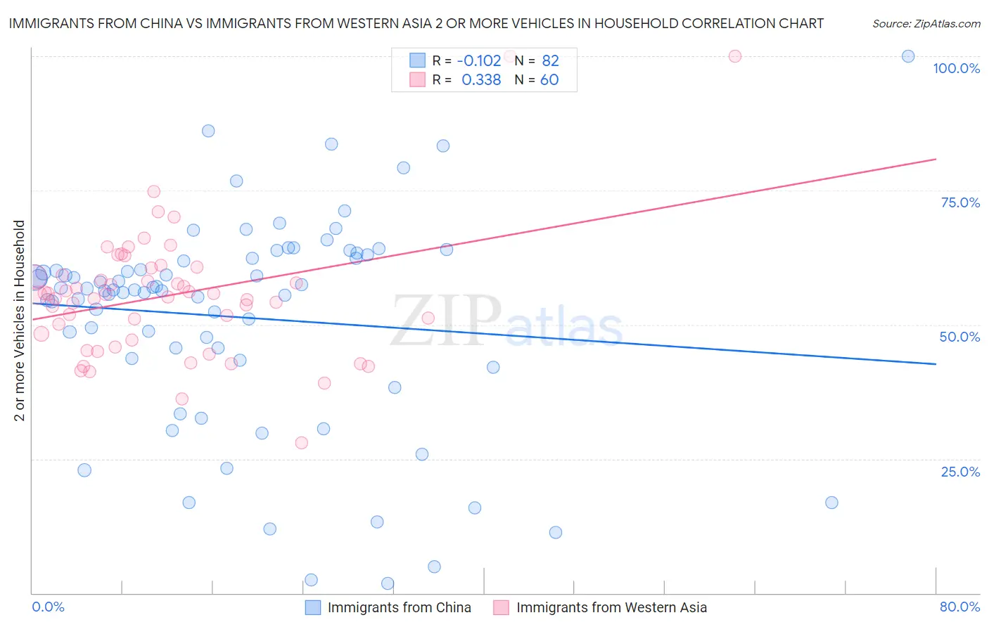 Immigrants from China vs Immigrants from Western Asia 2 or more Vehicles in Household