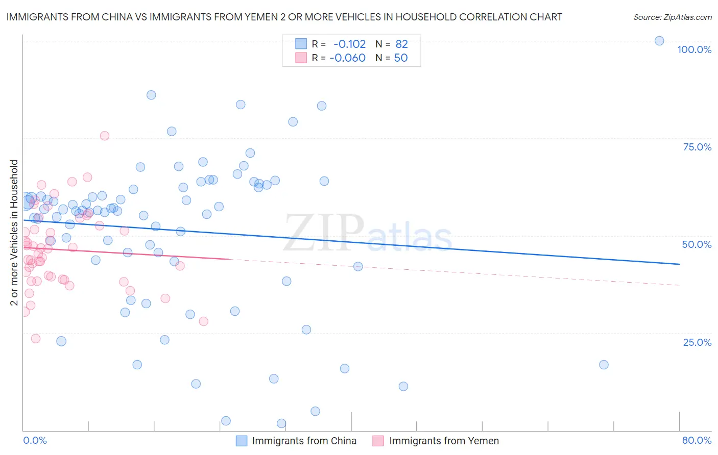 Immigrants from China vs Immigrants from Yemen 2 or more Vehicles in Household