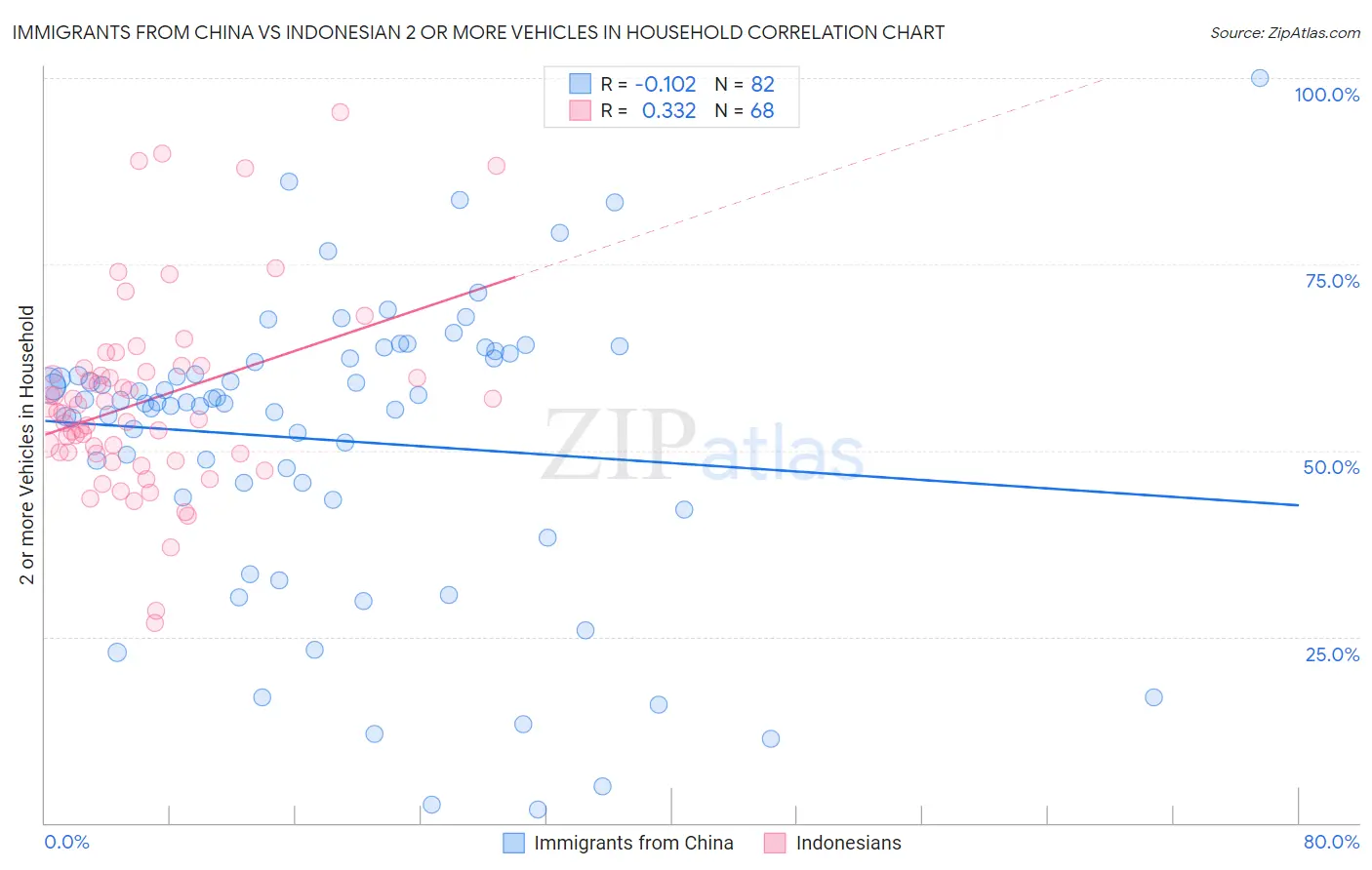 Immigrants from China vs Indonesian 2 or more Vehicles in Household