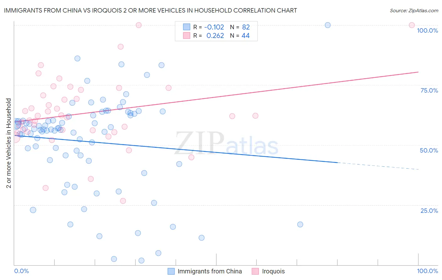 Immigrants from China vs Iroquois 2 or more Vehicles in Household