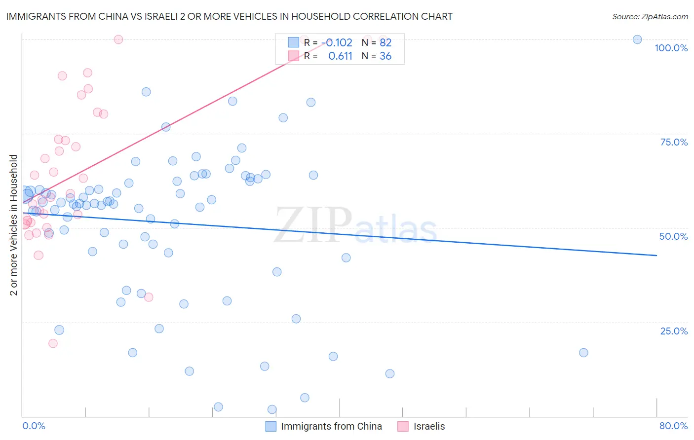 Immigrants from China vs Israeli 2 or more Vehicles in Household