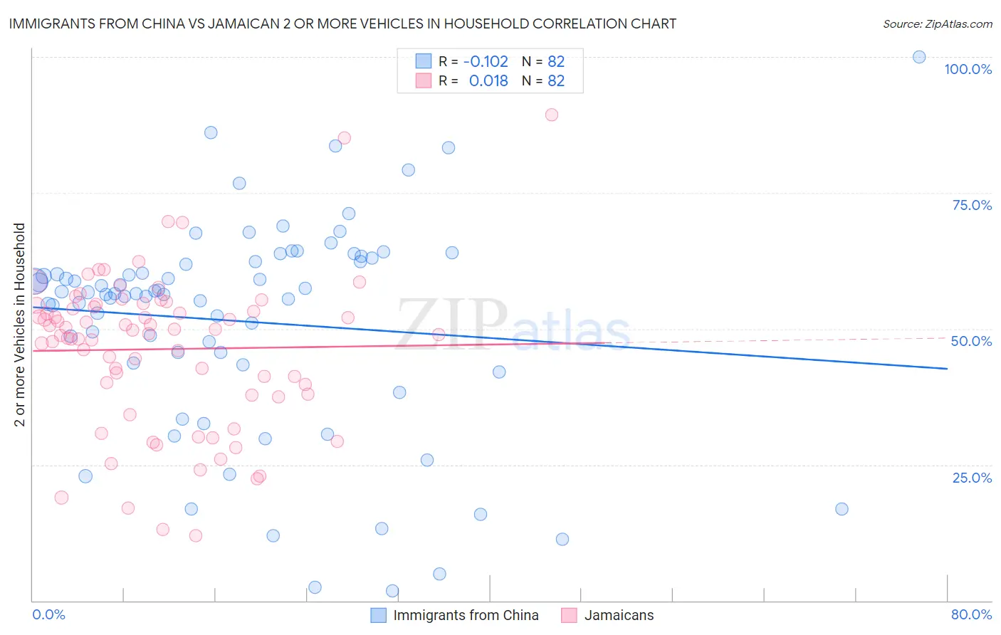 Immigrants from China vs Jamaican 2 or more Vehicles in Household